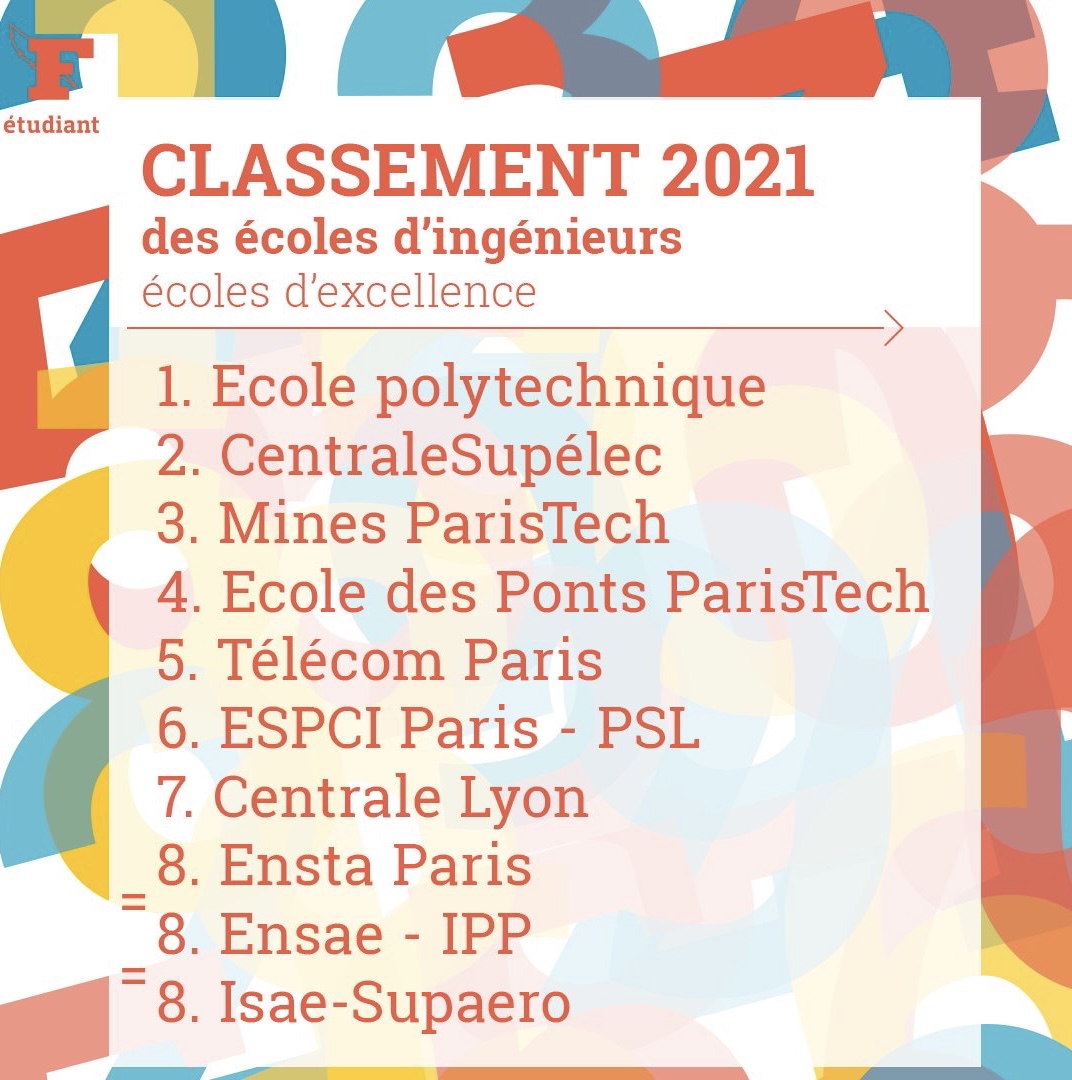 L’École des Ponts élue 4e meilleure école de France par Usine Nouvelle